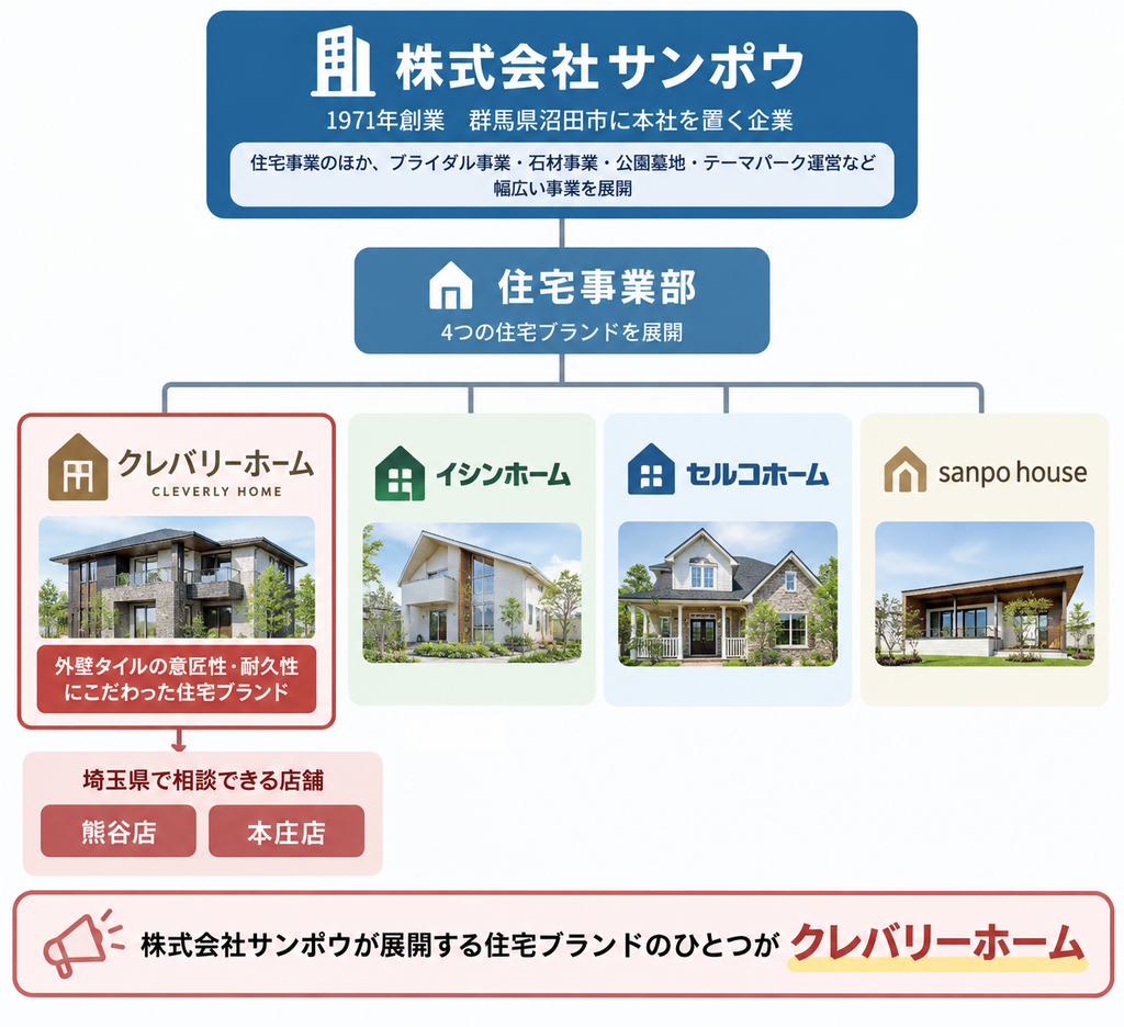 株式会社サンポウの住宅事業部が展開する4つの住宅ブランドと、クレバリーホーム熊谷店・本庄店の位置付けを示した相関図 