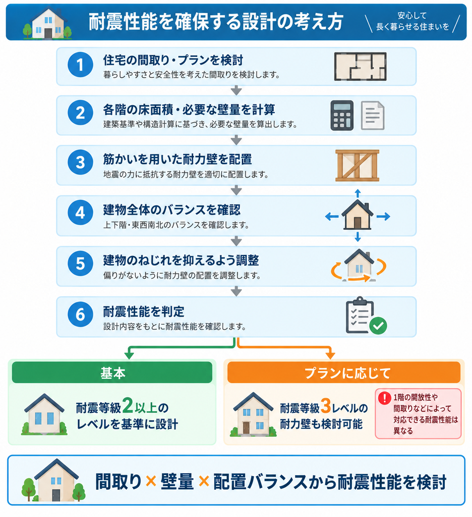 住宅の間取りや必要な壁量を計算し、耐力壁の配置や建物全体のバランス、ねじれを確認しながら、耐震等級2以上を基準に耐震性能を検討する流れを示した図解
