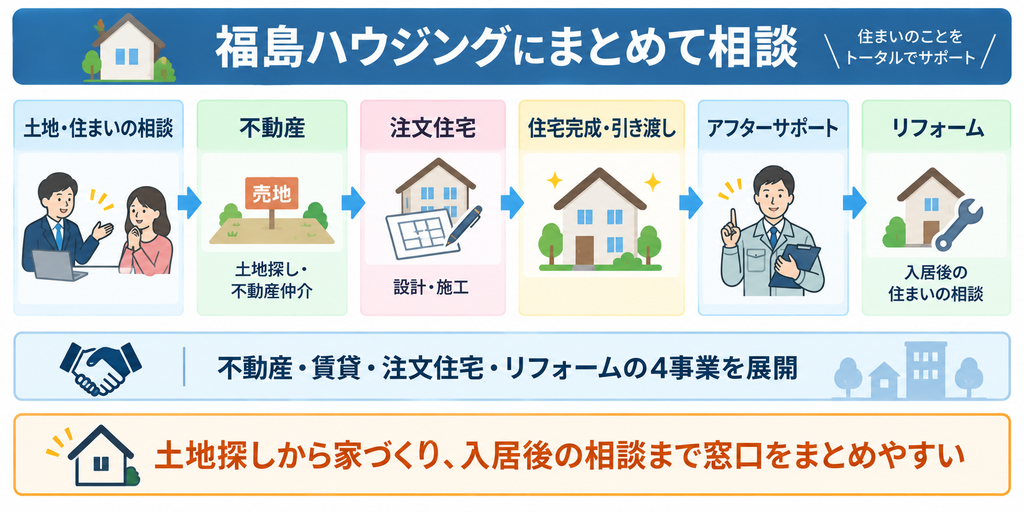 福島ハウジングが不動産・賃貸・注文住宅・リフォームの4事業を展開し、土地探しや不動産仲介から注文住宅、引き渡し、入居後の相談まで窓口をまとめやすいことを示した図解。